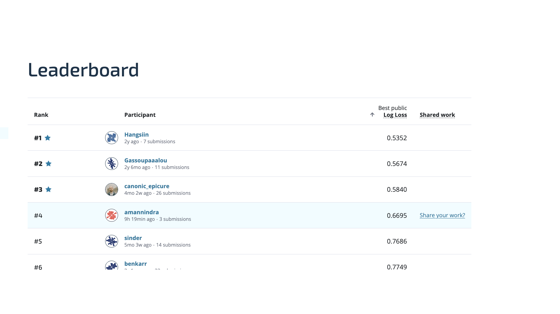 Competition leaderboard showing amannindra ranked #4 with a log loss of 0.6695